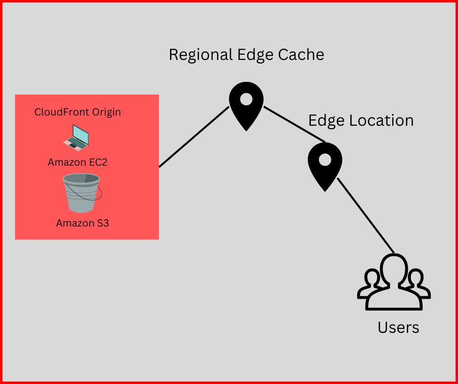 Picture showing how the regional edge cache between the origin and the edge location